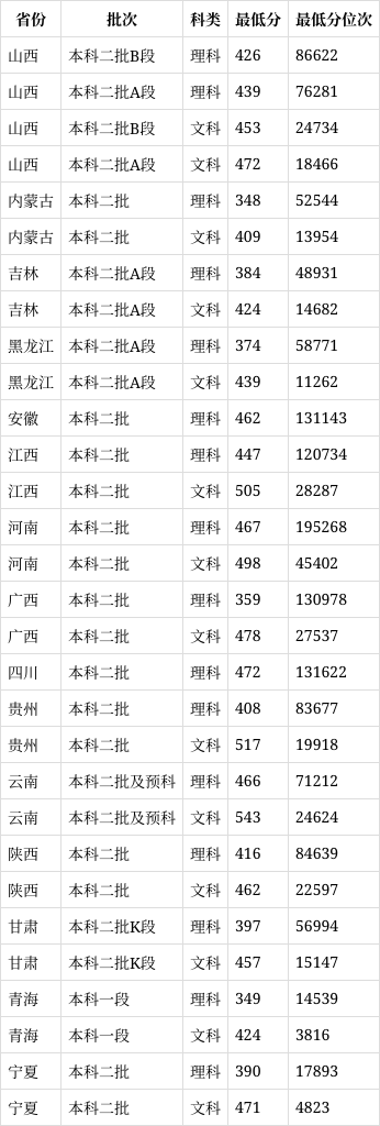 运城学院2024年各专业录取分数线-图1