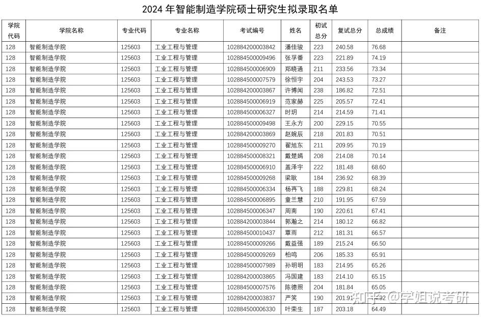 南京理工大学2024录取分数线-图1