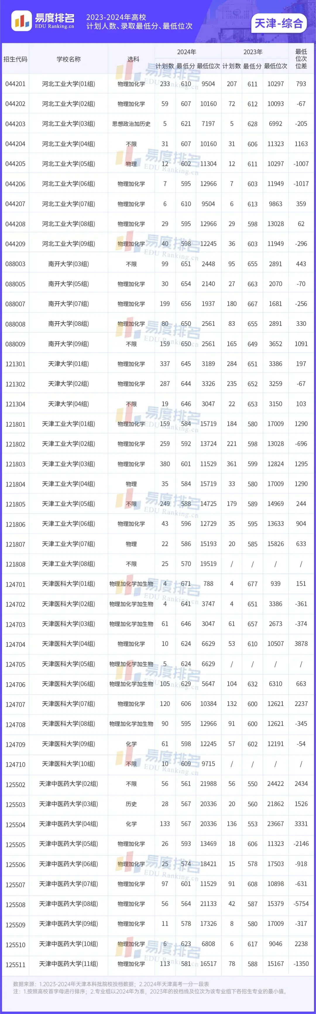 天津医科大学2024年录取分数线-图1