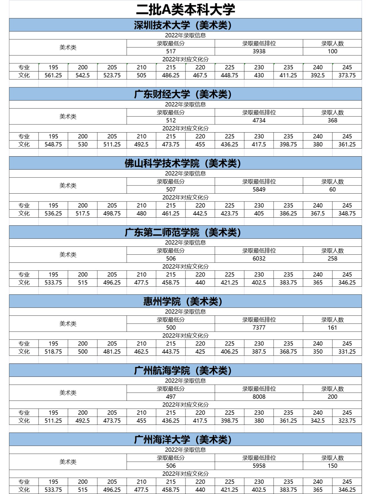 广东美术生可以报考的大学及分数线-图1