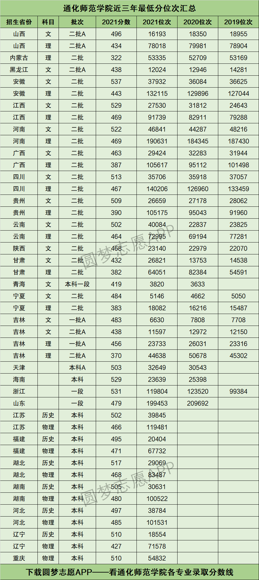 通化师范学院2024年录取分数线-图1