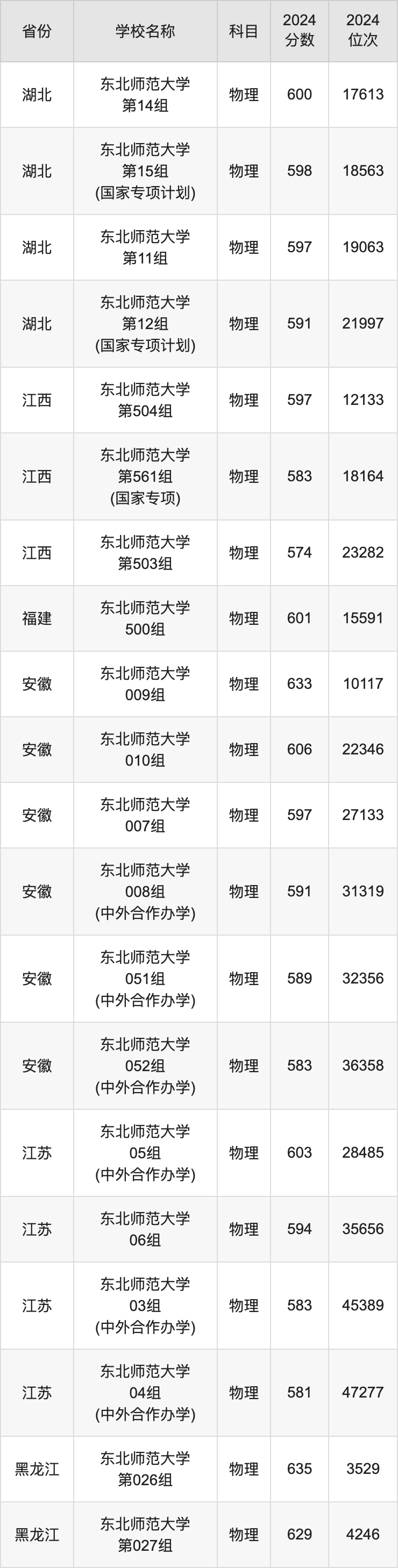 东北师范大学2024年录取分数线-图1