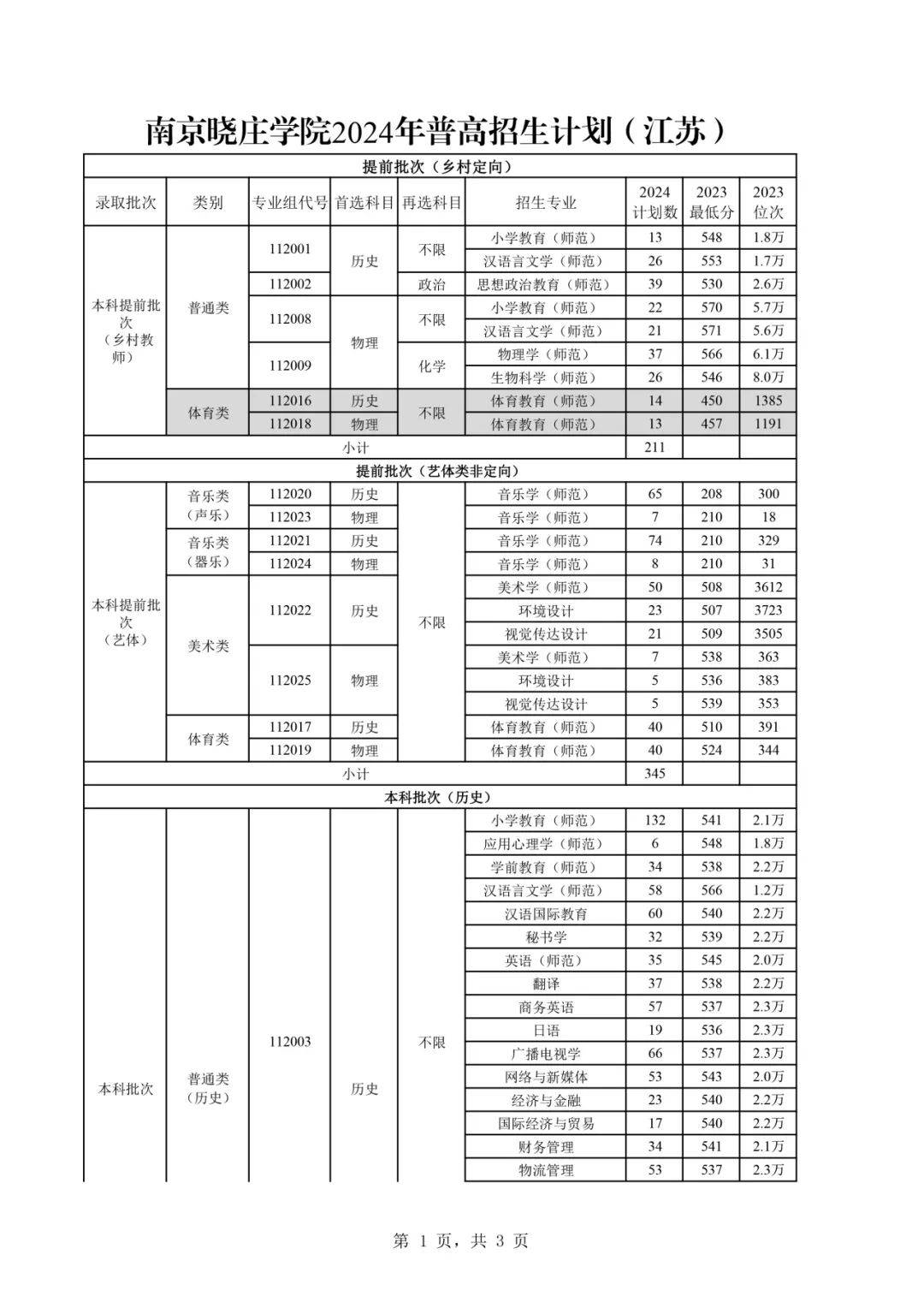 晓庄师范学院录取分数线2024-图1