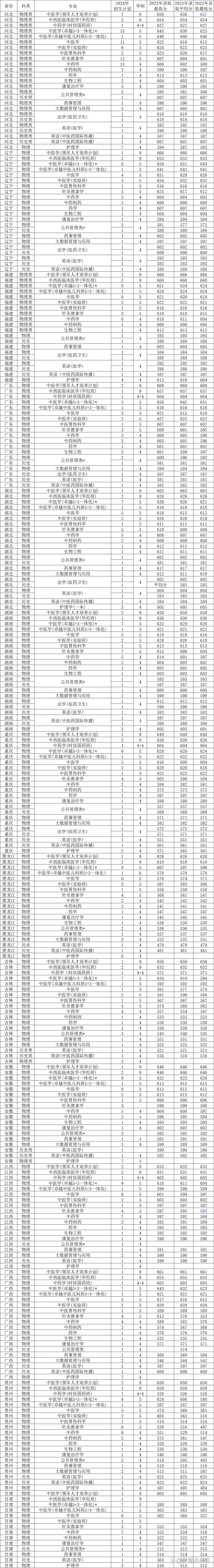 北京中医药大学录取分数线2024-图1