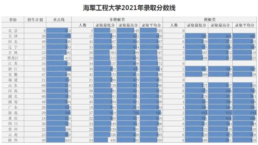 海军工程大学2024年录取分数线-图1