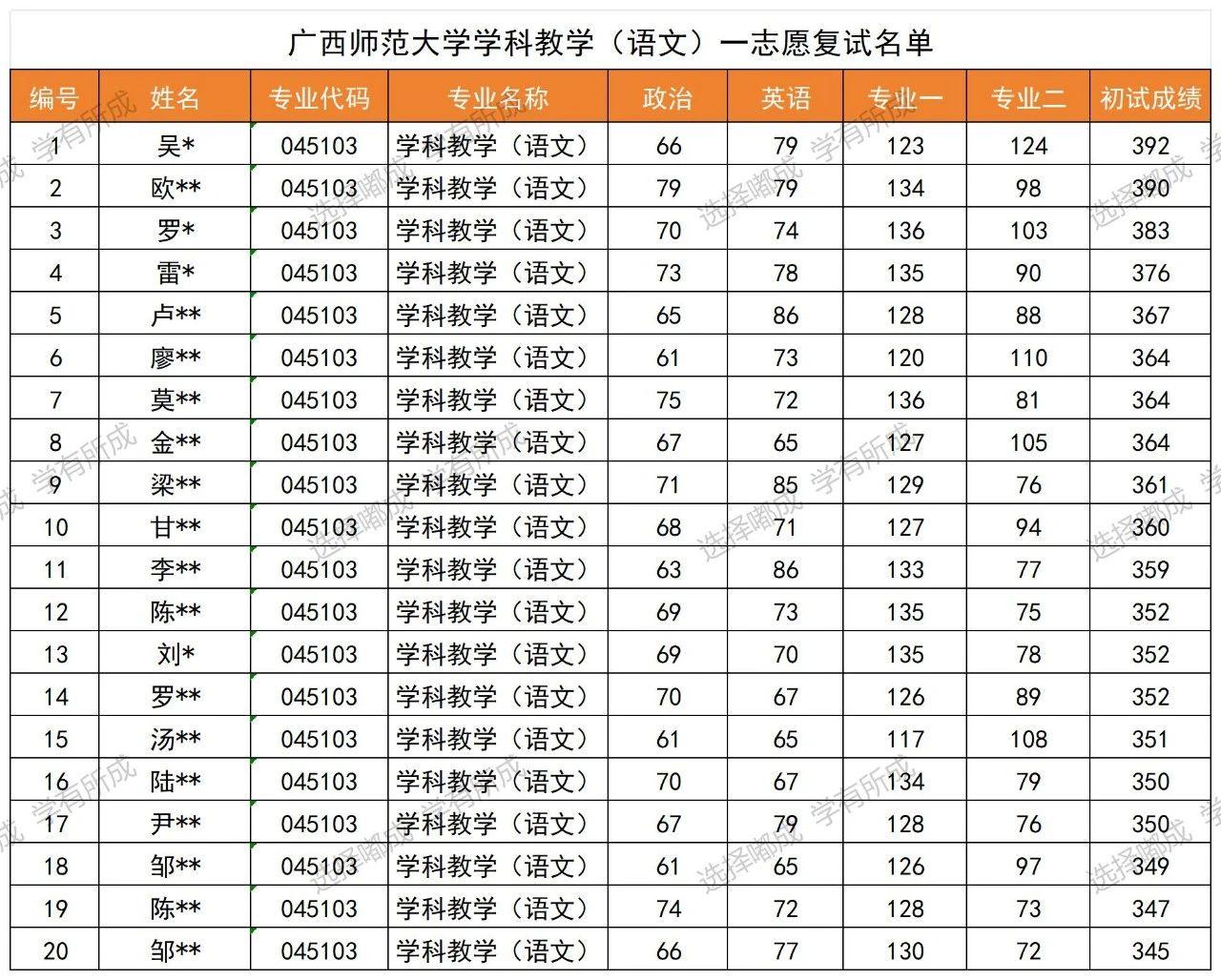 广西师范大学录取分数线2024-图1