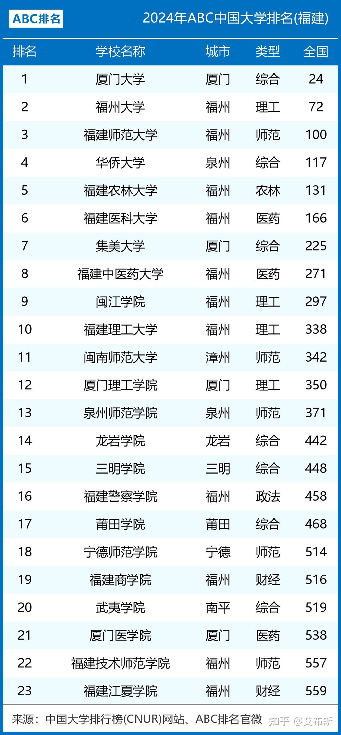 福建有几所985大学和211大学-图1