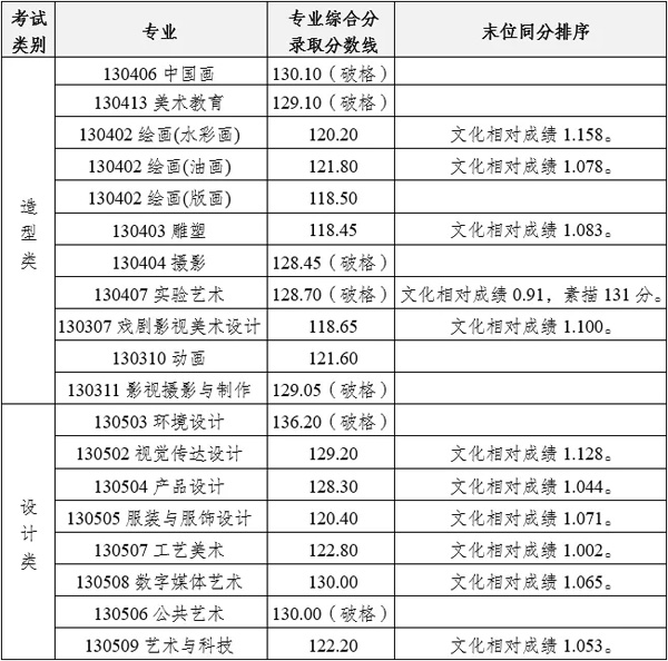 四川美院2024艺术生录取分数线-图1