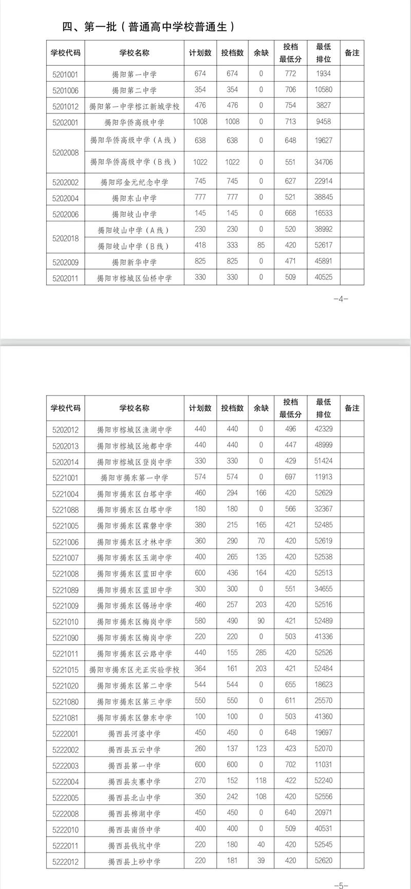 投档分数线和录取分数线有什么区别-图1