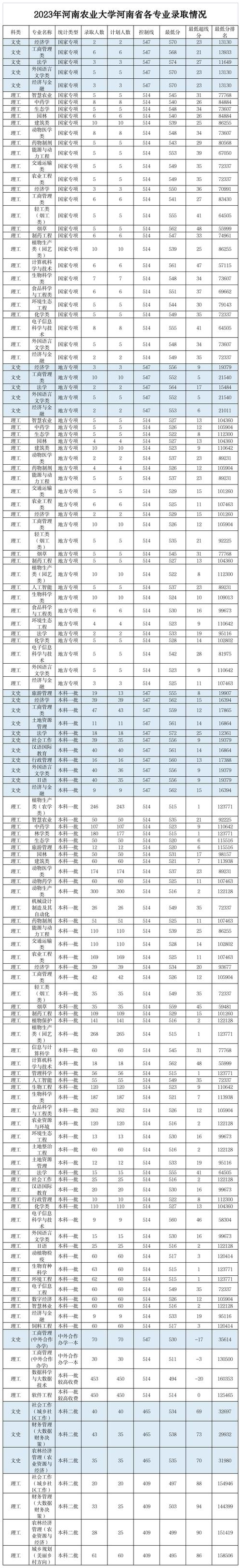 河南农业大学录取分数线2024(算什么档次)-图1