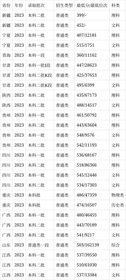 安徽农业大学2024年录取分数线-图1