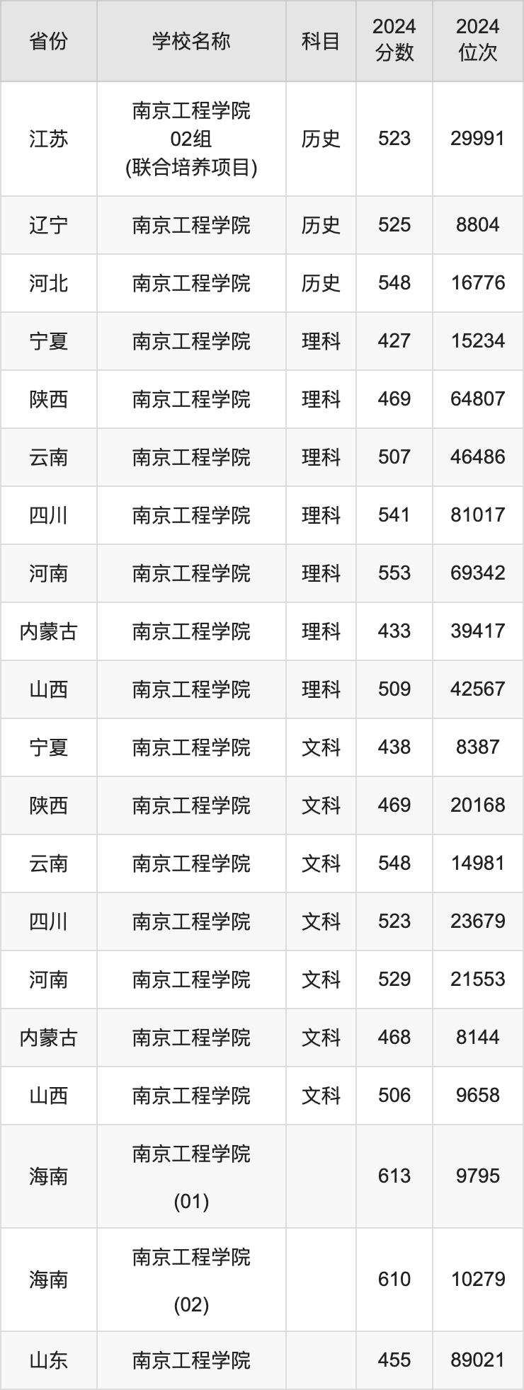 2024年南京工程学院录取分数线是多少-图1