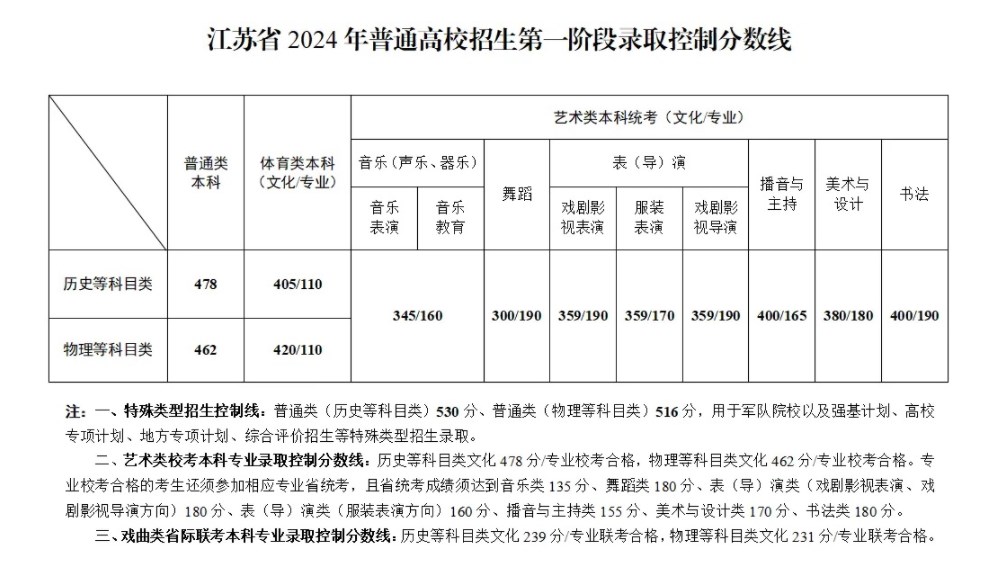 2024年江苏高考分数线一本二本-图1