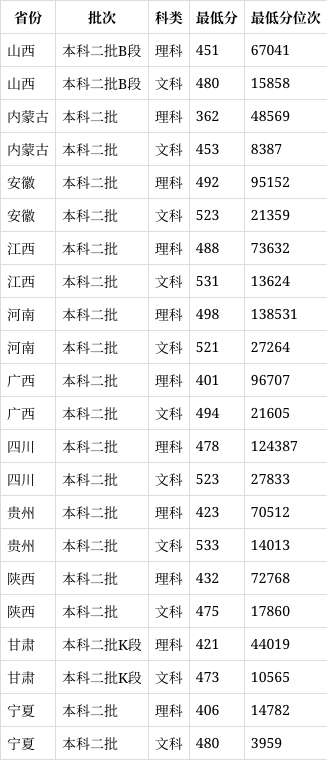 黄冈师范学院2024年录取分数线是多少-图1