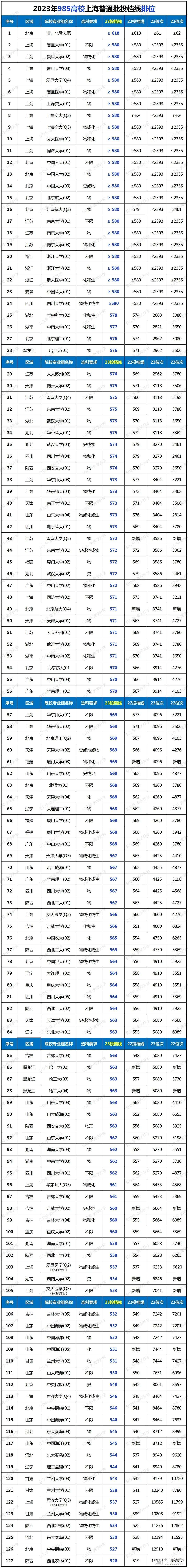 上海的985大学和211大学有哪些-图1