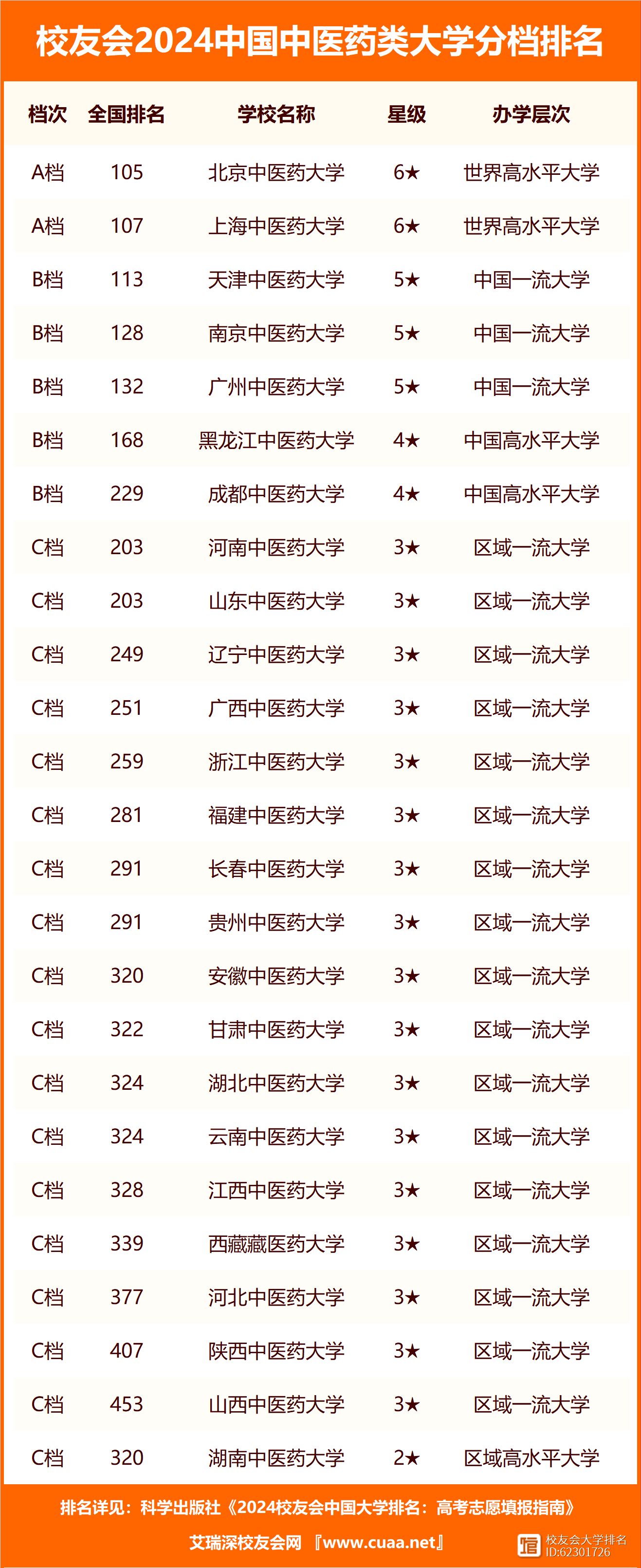 中医药大学排名2024最新排名-图1