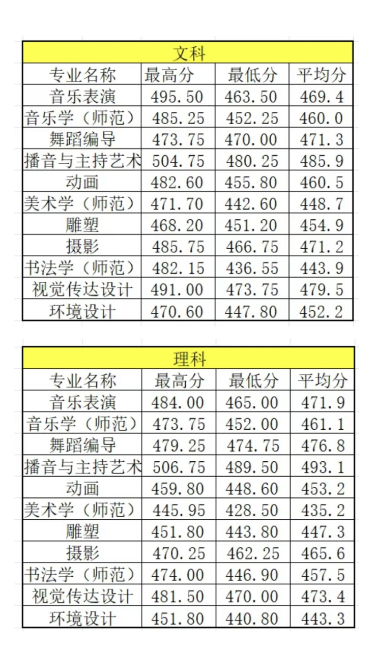 商丘师范学院2024年录取分数线-图1