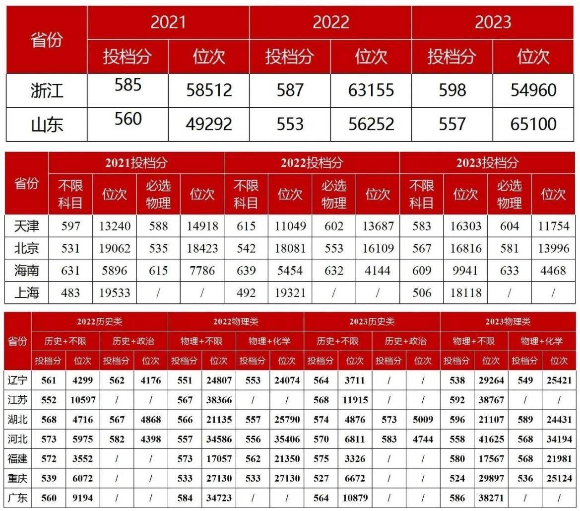 湘潭大学录取分数线2024是多少-图1