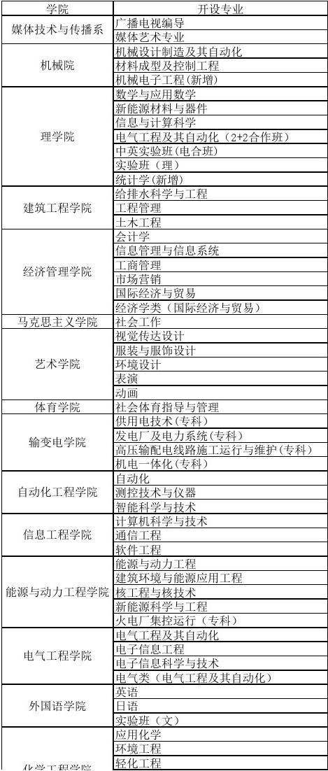 东北电力大学有专科专业吗？具体专业有哪些？-图1