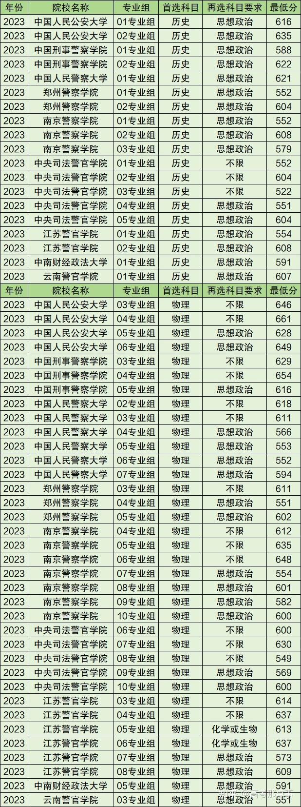 400分二本警校有哪些？具体推荐有哪些？-图1