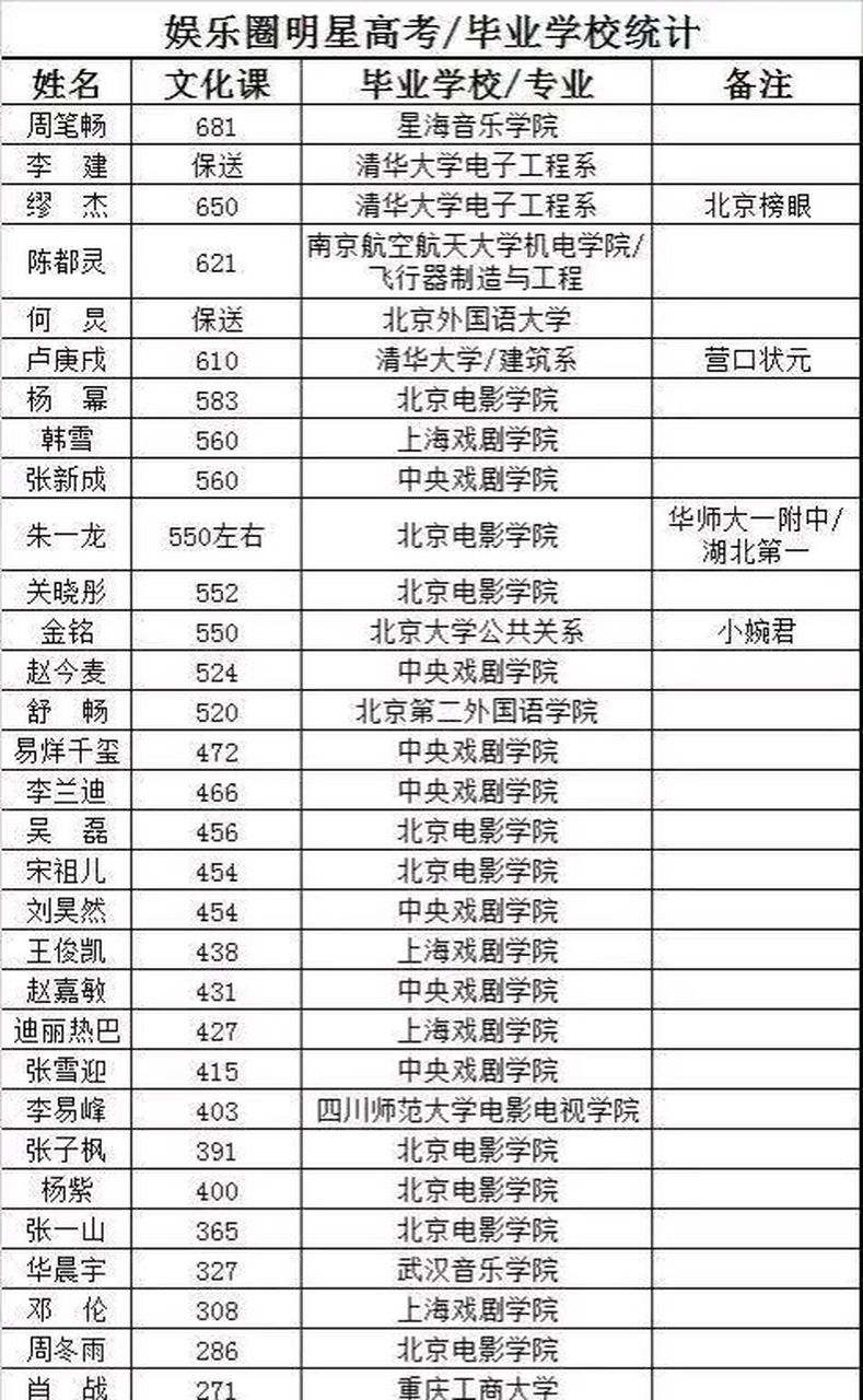 明星谁的高考分过700了？具体成绩如何？-图1