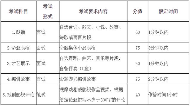 安徽艺考abc是什么意思？具体内容是什么？-图1