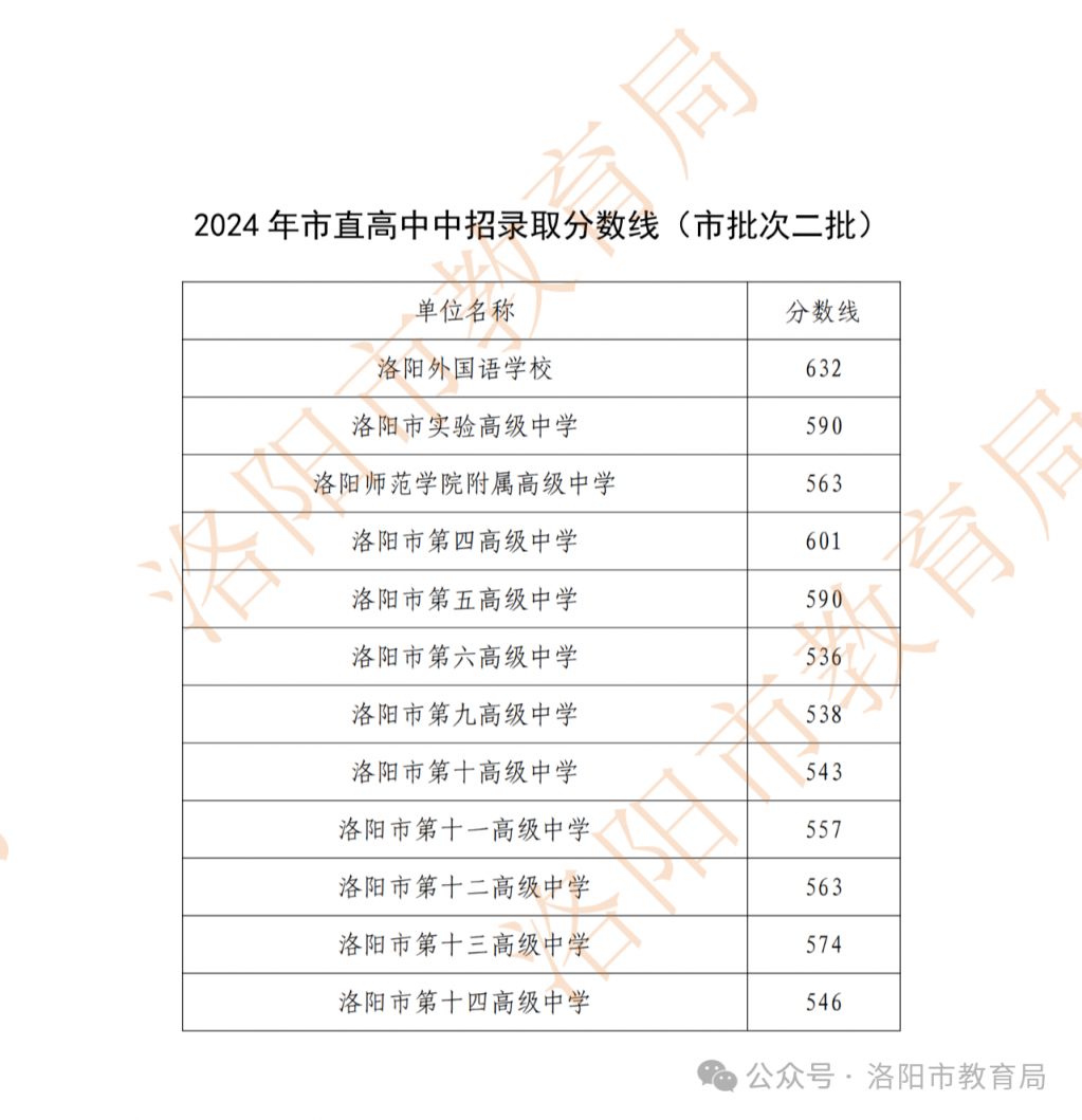 大石桥市二高中录取分数线是多少？如何查询？-图1