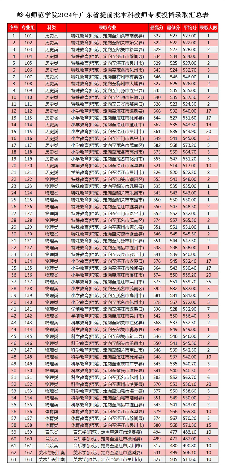 师范类提前批有哪些学校？具体名单是什么？-图1