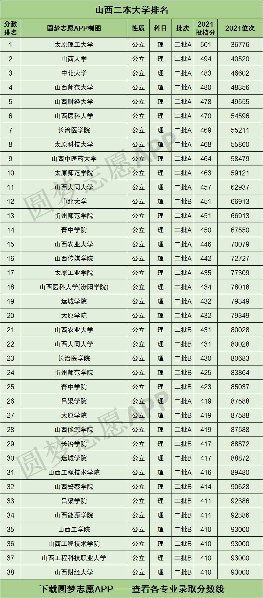 山西大学二本专业有哪些？具体推荐有哪些？-图1