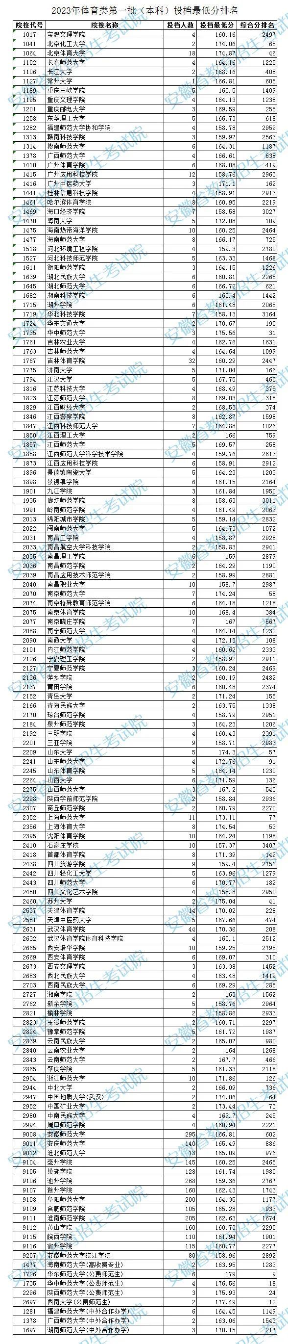 体育分最低的本科大学有哪些？具体情况如何？-图1