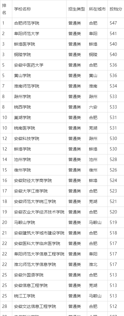 安徽二本师范大学有哪些？具体推荐有哪些？-图1