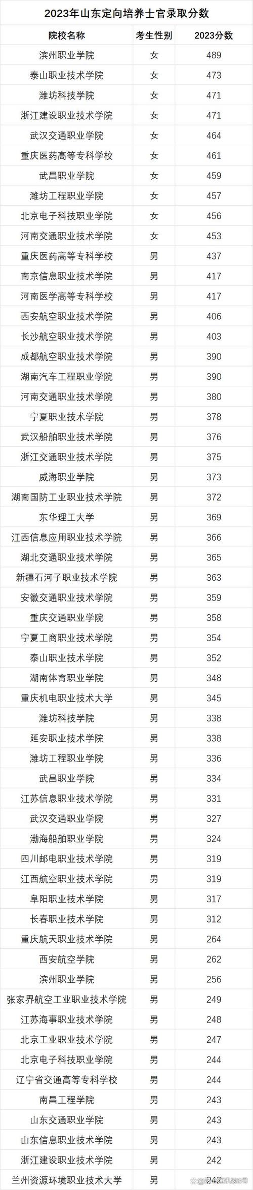 2024年士官学校分数线是多少？如何申请？-图1