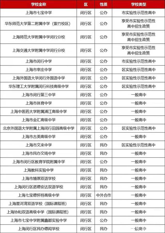 闵行区高中排名一览表如何？具体情况如何？-图1