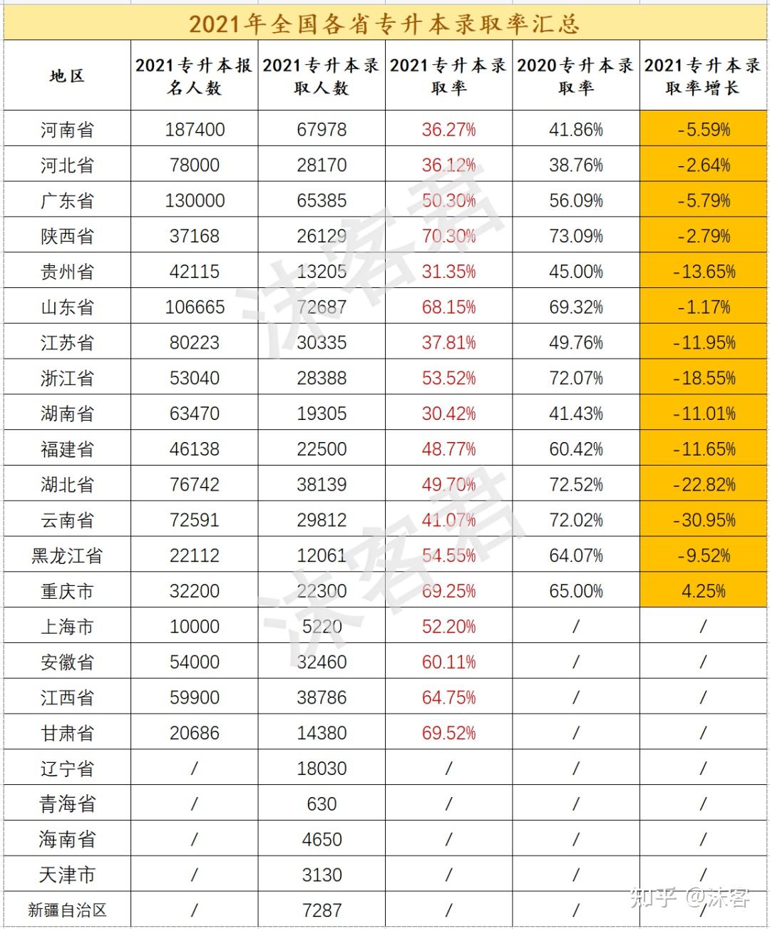 吉林专升本通过率多少？具体数据如何？-图1