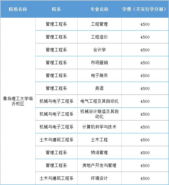 青岛理工大学专科多少分？具体要求是什么？-图1