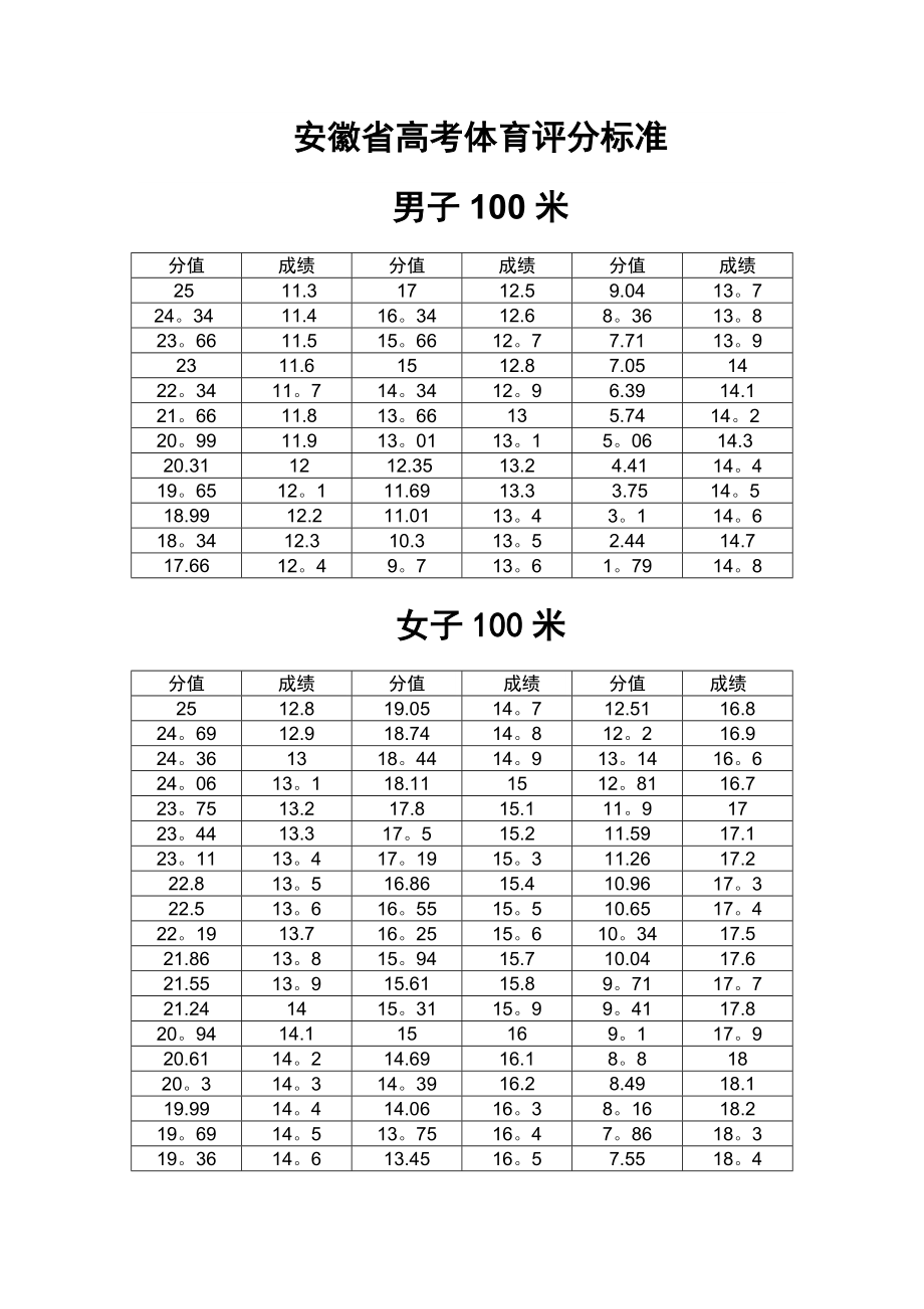 安徽高考体育生分数怎么算？评分标准如何？-图1