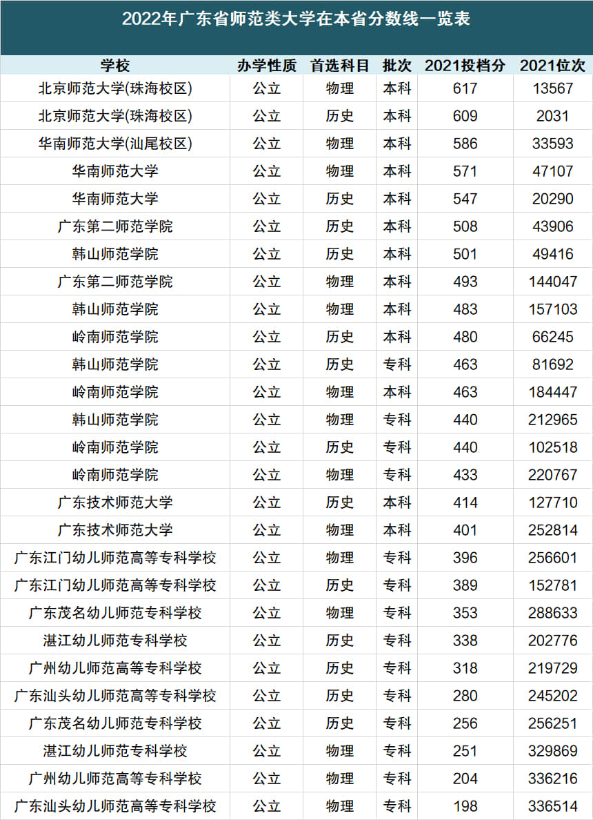 广东师范大专学校有哪些？具体名单是什么？-图1