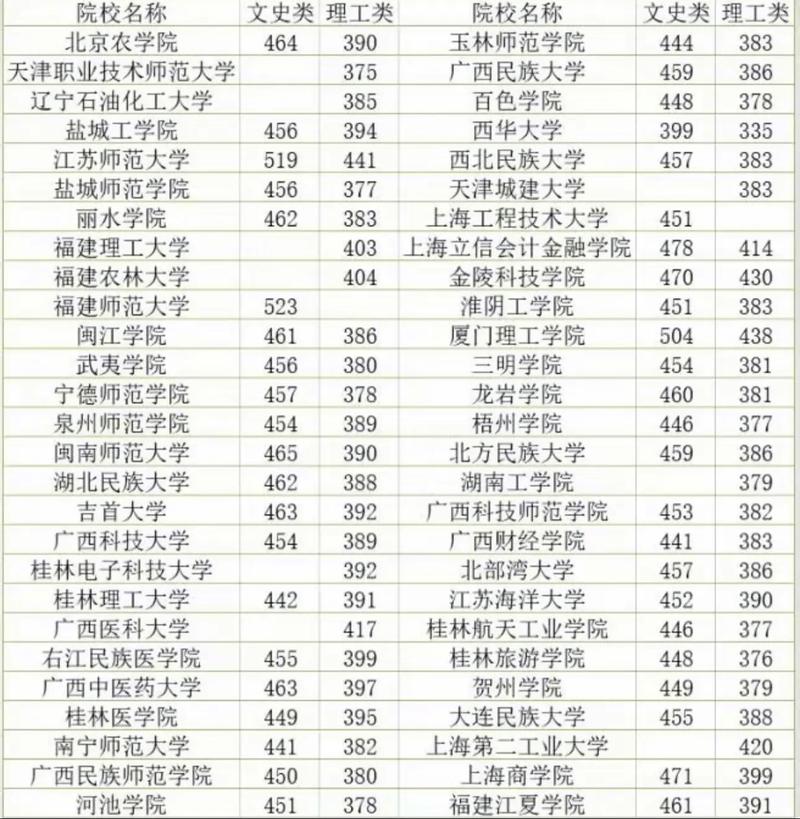 广西大学预科分数线是多少？具体要求是什么？-图1