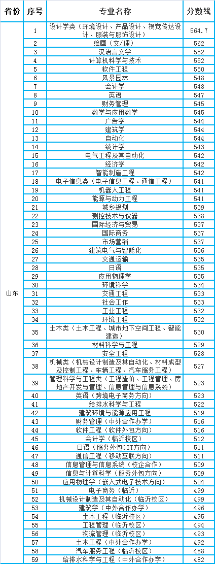 青岛理工大学专科分数线是多少？如何申请？-图1