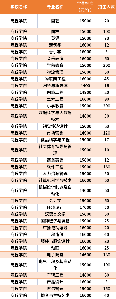 商丘学院怎么样？学费和专业设置如何？-图1