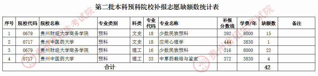 第二批本科预科是什么意思？如何填报志愿？-图1