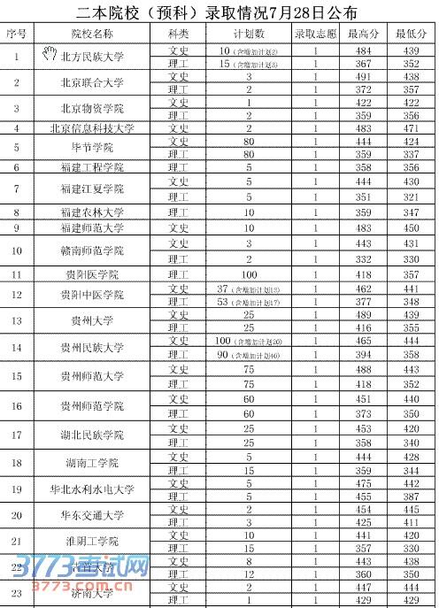 一般二本预科要多少分？具体要求是什么？-图1