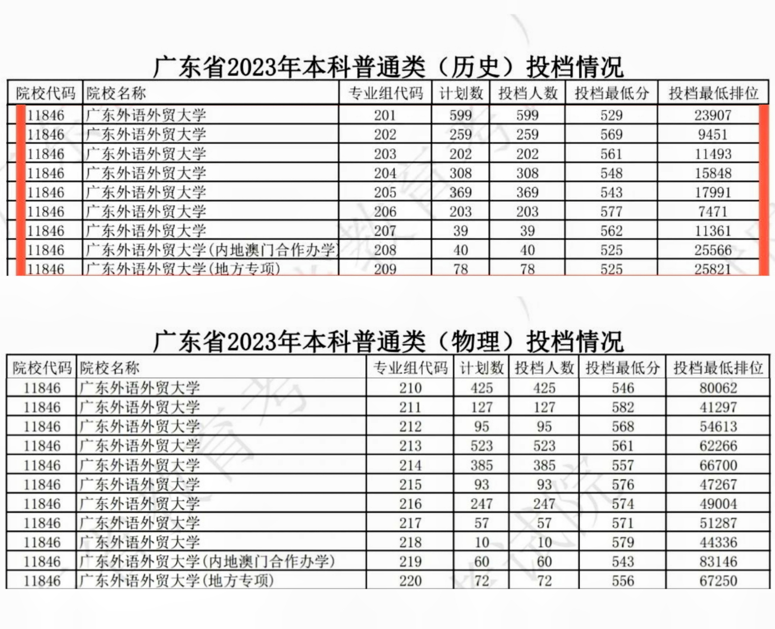 广州外贸外国语学院分数线是多少？如何申请？-图1