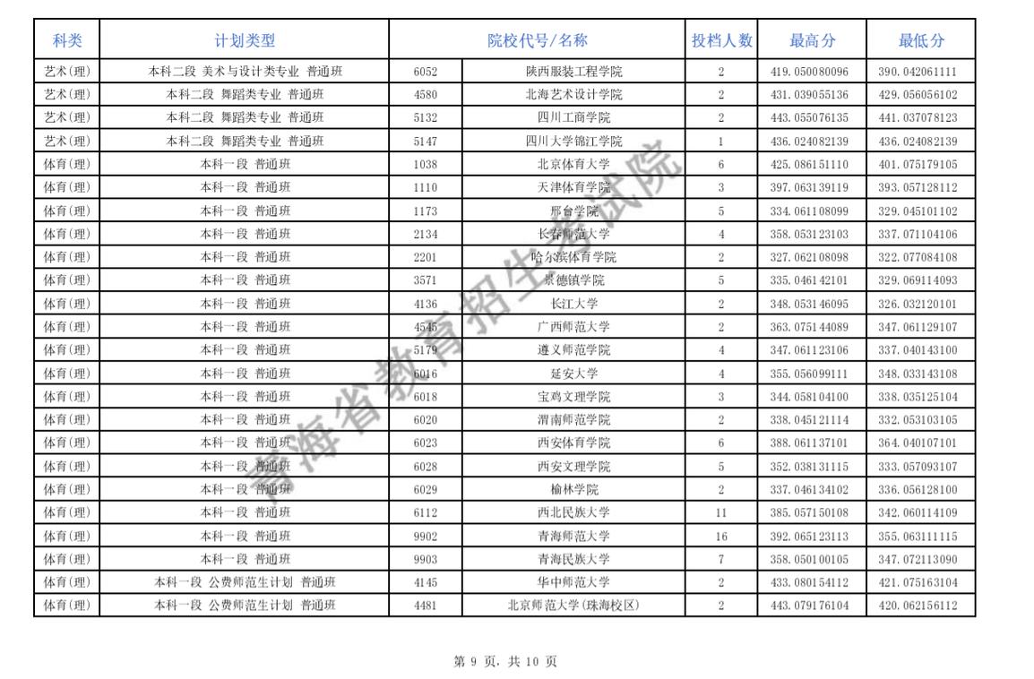 本科二批c段是什么意思？具体情况如何？-图1