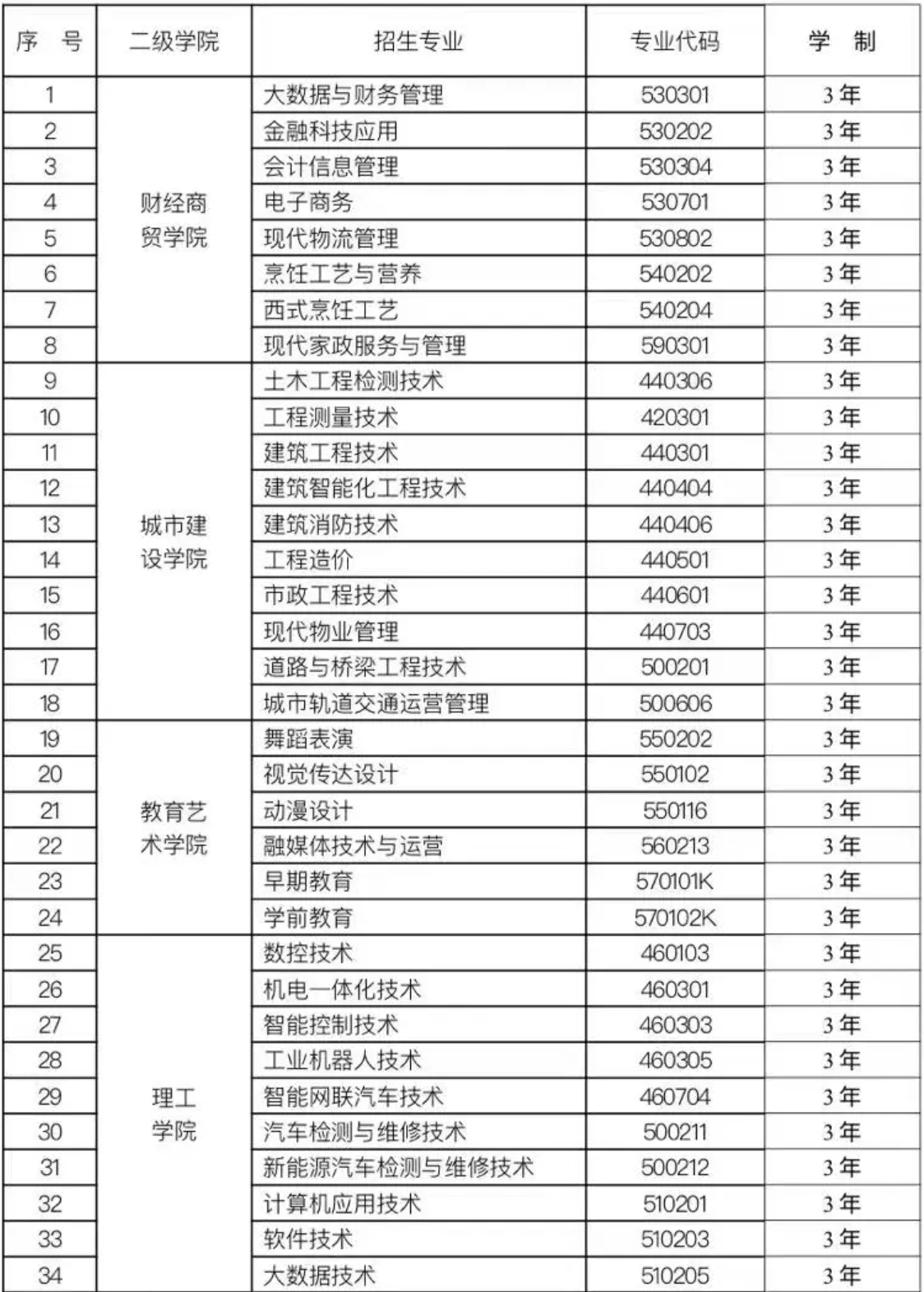 兰州现代职业学院中专有哪些专业？-图1