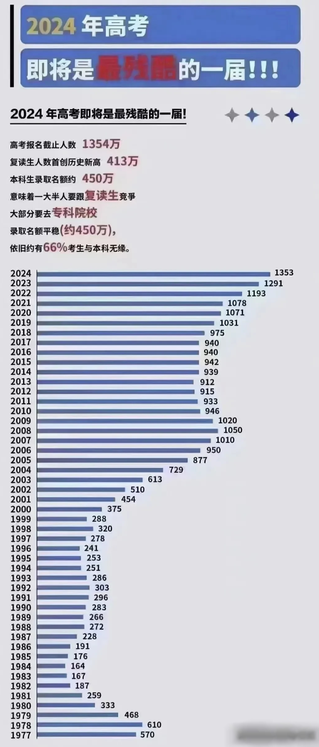 2024年高考人数下降了多少？影响因素有哪些？-图1