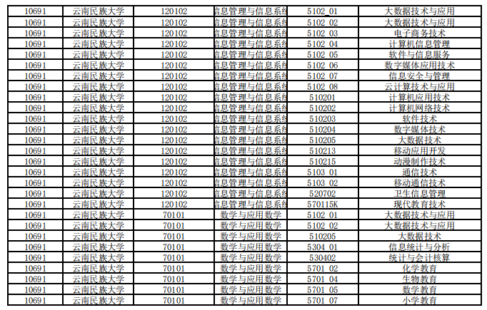 云南民族大学专科专业有哪些？具体情况如何？-图1