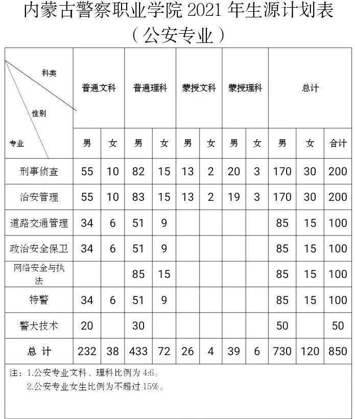 300分能考上内蒙警校吗？招生政策如何？-图1