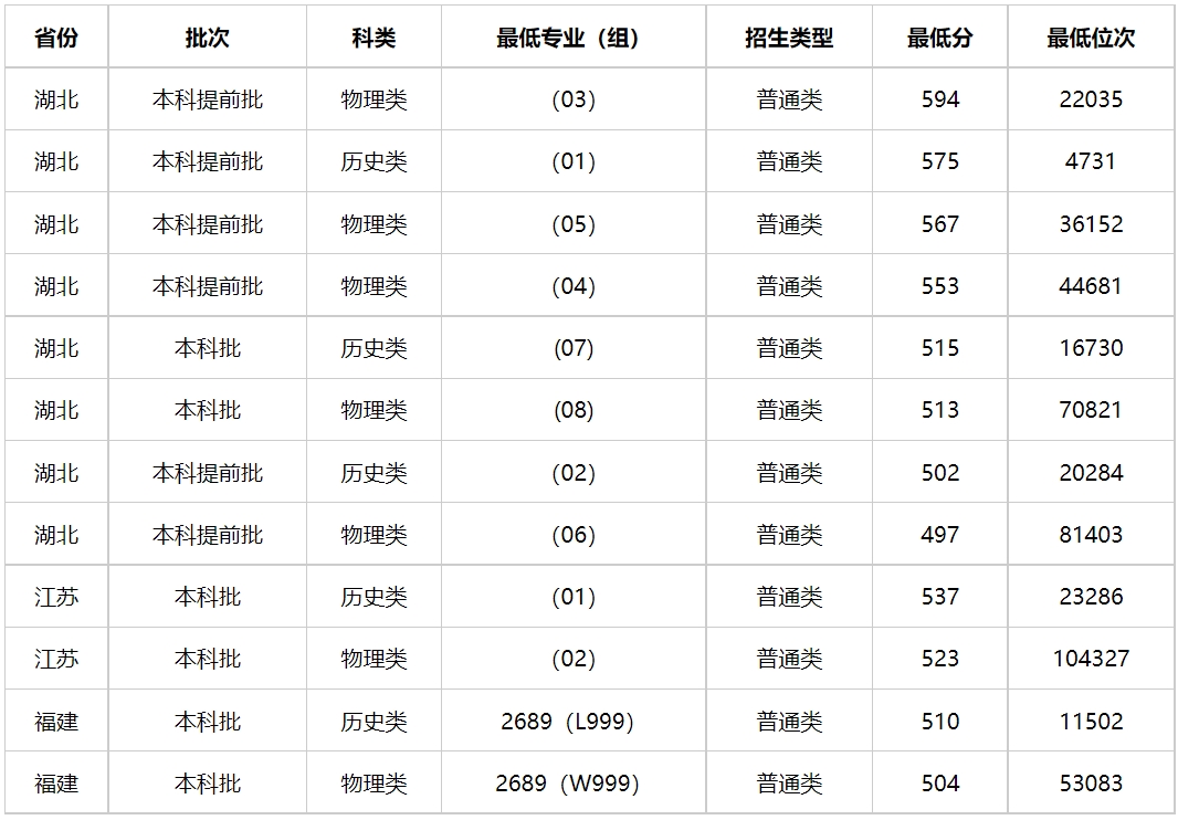 湖北警官学院女生分数是多少？具体要求是什么？-图1