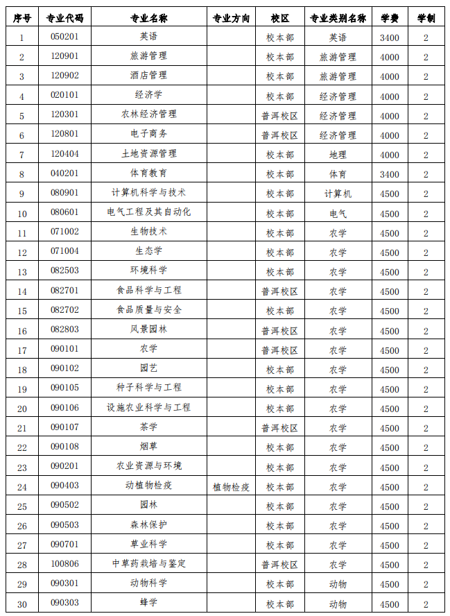 云南农业大学二本专业有哪些？具体推荐？-图1